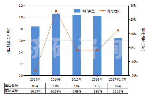 2013-2017年7月中國(guó)其他彈性紗線(xiàn)（未加捻或捻度每米不超過(guò)50轉(zhuǎn)）(HS54024490)出口量及增速統(tǒng)計(jì)